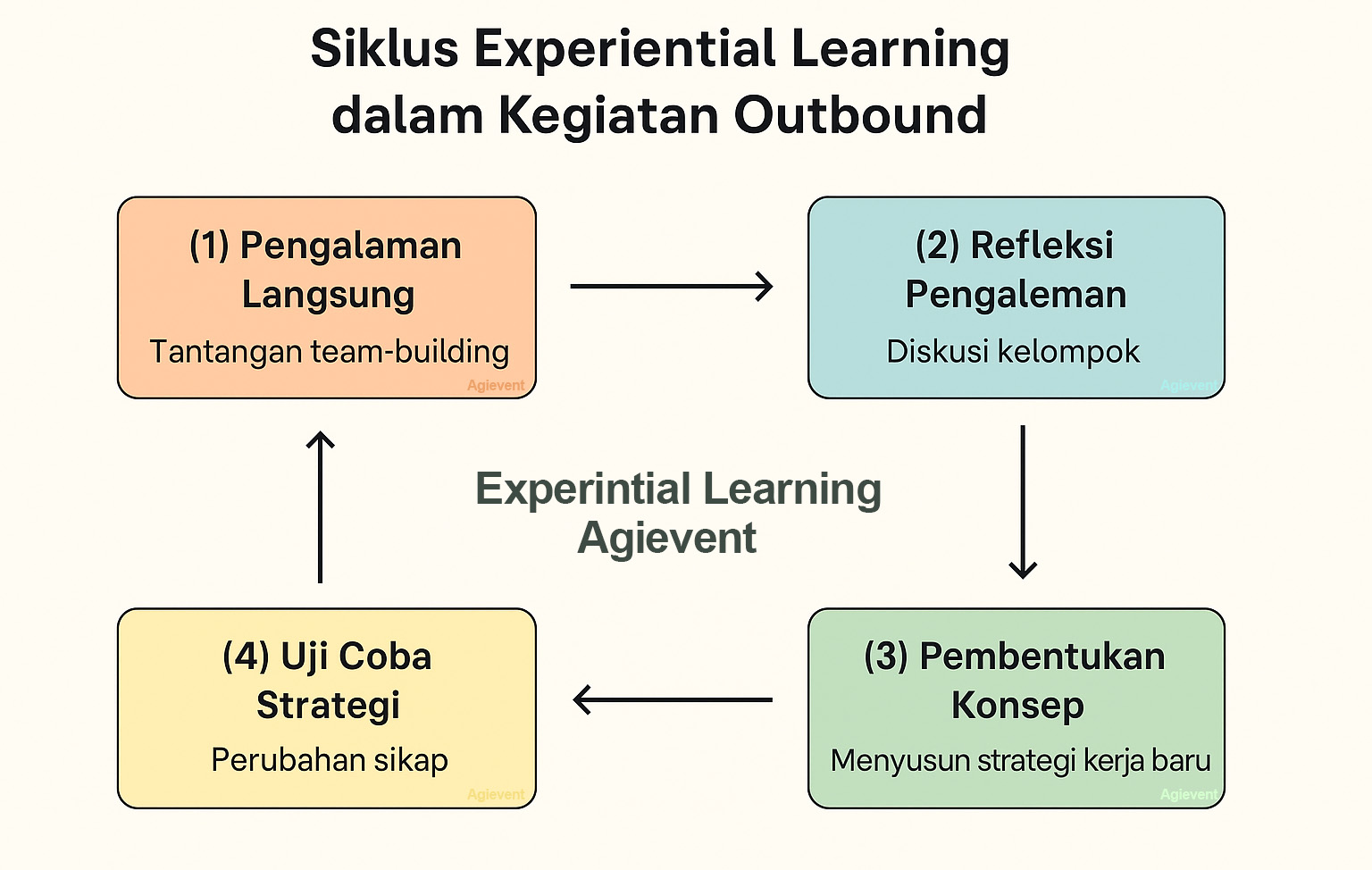 Outbound berbasis Experiential Learning